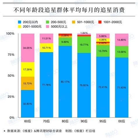 追星族消费调查：超3成60后每月花超5000元 80后最抠 粤港澳都市网粤港澳都市资讯网