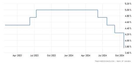 Canada Interest Rate 2019 Data Chart Calendar Forecast News