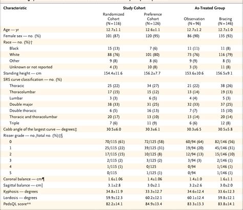 Pdf Effects Of Bracing In Adolescents With Idiopathic Scoliosis 2013