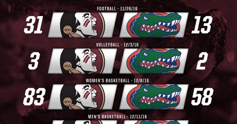 Florida Coalcracker Chronicles FSU Beat Gators 4 Times In 2 Weeks