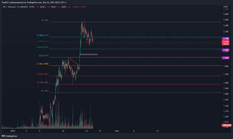 BINANCE OPUSDT Chart Image By TrueRST TradingView