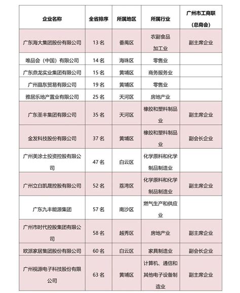 广州25家上榜！“2023广东省民营企业100强”系列榜单出炉钟晓宇生产总值创新