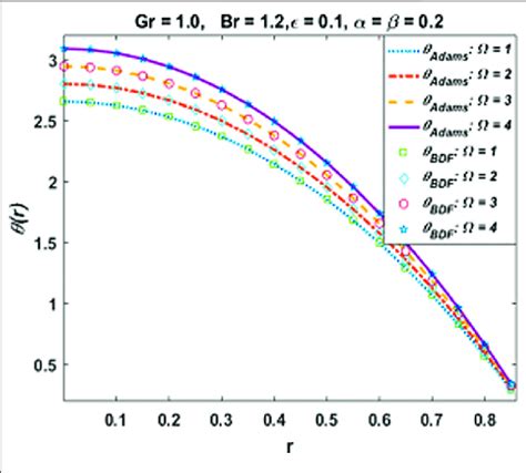 Behavior Of Temperature Profile Against Heat Generation Parameter