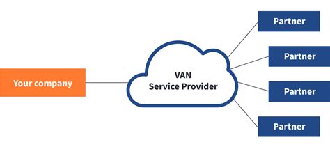 通过 VAN EDI 网络进行 EDI EDI 基础知识