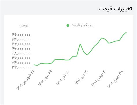 Amin Khalighi ツ on Twitter این نمودارا اسمش گرونی و افزایش