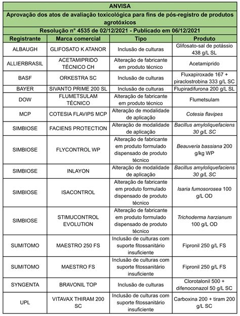 Aprova O Dos Atos De Avalia O Toxicol Gica Para Fins De P S Registro