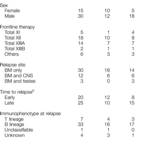 Remission Induction Therapy Download Table