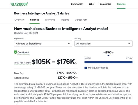 What Is A Business Intelligence Analyst Responsibilities Salaries