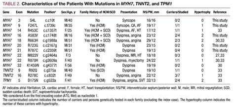 Mutations In Sarcomeric Genes Myh7 Mybpc3 Tnnt2 Tnni3 And Tpm1 In