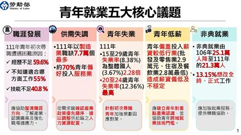 聚焦失業、低薪！ 勞動部推第二期「投資青年就業方案」