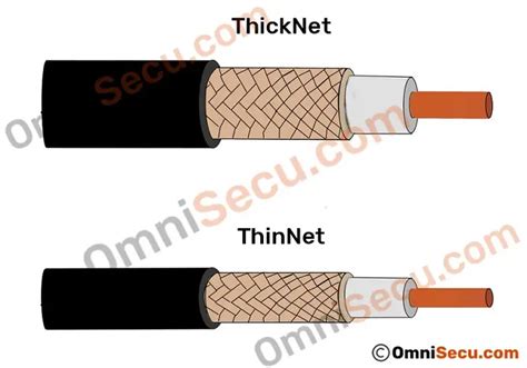 Coaxial Cable Types