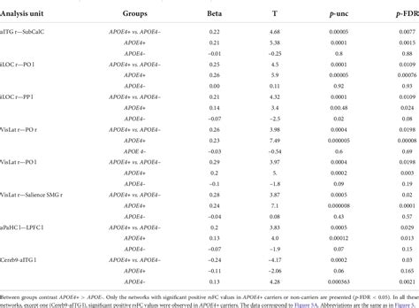 Table 1 From Genetic Association Of Apolipoprotein E Genotype With EEG