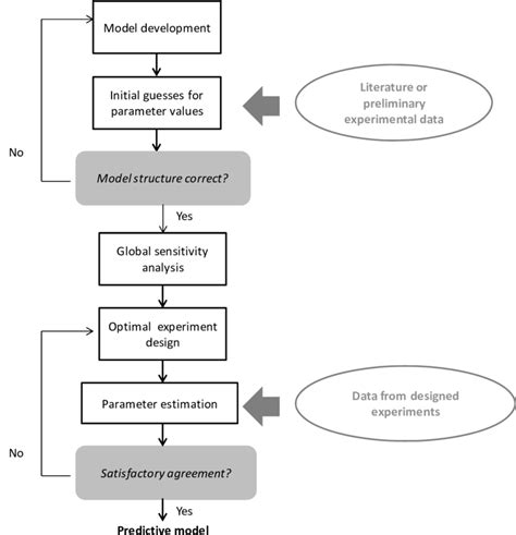 Model Development And Validation Framework Download Scientific Diagram