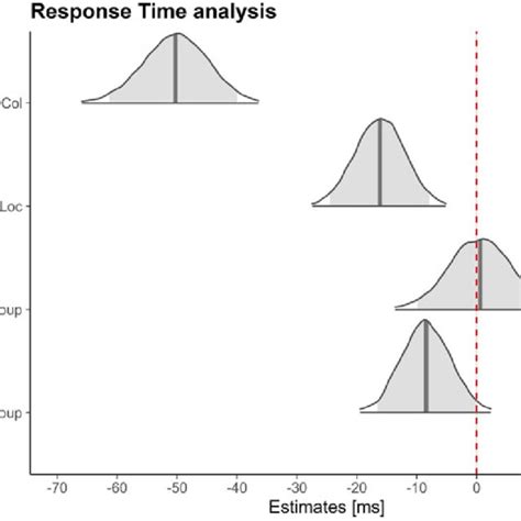 Posterior Probability Distributions Of Effect Sizes Of Interest For The