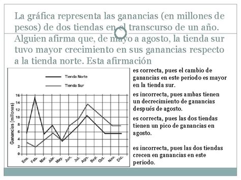 La Grfica Representa Las Ganancias En Millones De