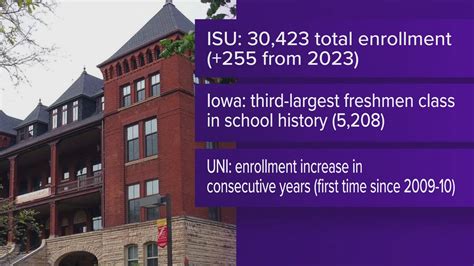 University of Iowa, Iowa State, UNI release fall enrollment stats ...