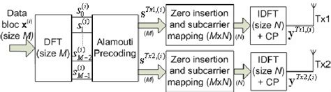 General Sc Fdma Transmitters Block Diagram M Out Of N Allocated Download Scientific Diagram