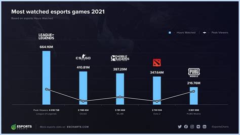 The Burgeoning World Of Esports Viewership