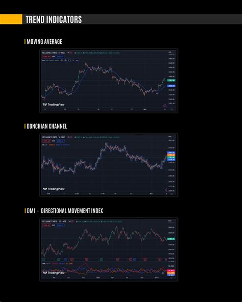 Important & Most Opted Trading Indicators - Learn with Dhan 📖 - Dev ...