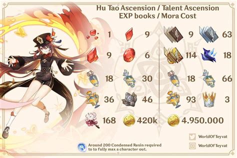 Hu Tao Ascension And Talent Materials Genshin Impact Hoyolab