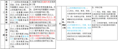 危险性较大的分部分项工程安全管理规定（37号令）解读ppt 施工培训讲义 筑龙建筑施工论坛