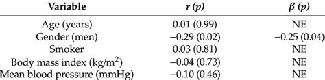 The correlation between the variables and reactive hyperemia index ...