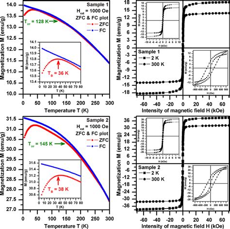 ZFC And FC Magnetization Curves Of Sample 1 And Sample 2 Left And