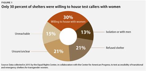 New Hud Proposal Puts Homeless Transgender People’s Lives At Risk Equal Rights Center