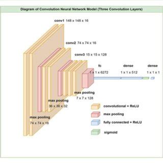 diagram  convolution layers    convolution layer including