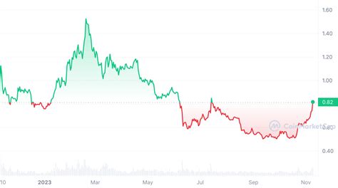 Polygon MATIC Surges 54 In Three Weeks Heres Why