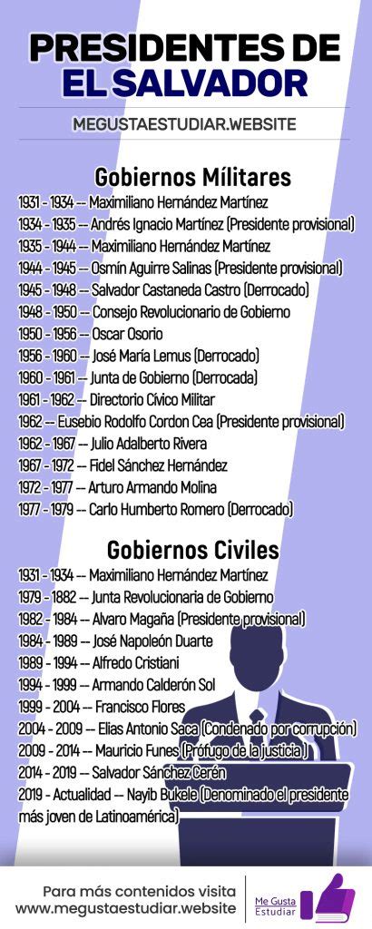 Presidentes Y Gobiernos De El Salvador Listado • Me Gusta Estudiar