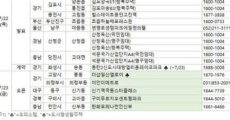 분양 캘린더 서울 관악구 신림동 신림스카이 등 3215가구 땅집고