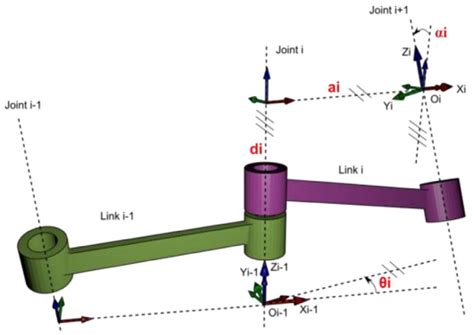 Parámetros Denavit Hartenberg de un Manipulador Download Scientific