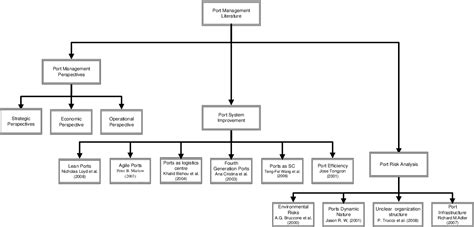 Figure 3 From Seaport Management Aspects And Perspectives An Overview