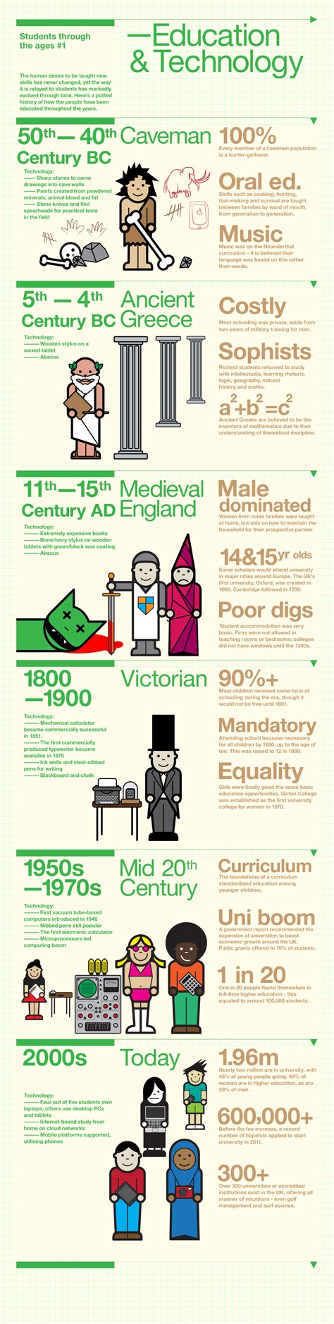 The Evolution of Technology and Education Infographic