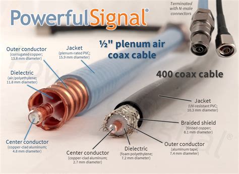 Cell Signal Booster Coax Cable: The Complete Guide - Powerful Signal