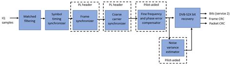 End To End DVB S2X Simulation With RF Impairments And Corrections