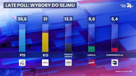 S Wyniki Late Poll Pis Wygrywa Wybory Polska Pr Pl