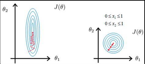 Feature Scaling Standardization Vs Normalization And Various Types Of Normalization Minkyung