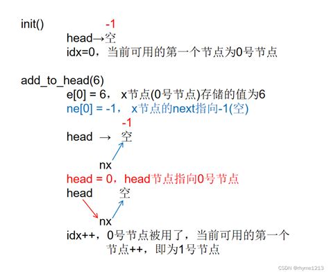 数组模拟链表（单链表，双链表） Csdn博客