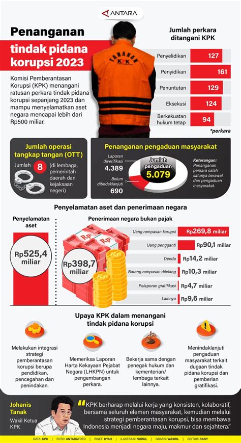 Penanganan Tindak Pidana Korupsi 2023 Infografik ANTARA News