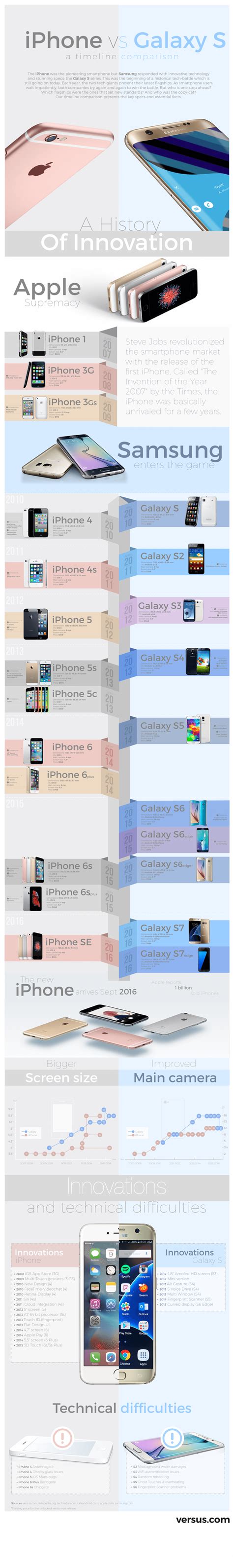 iPhone vs Galaxy S – A timeline comparison [Infographic] - KnowTechie