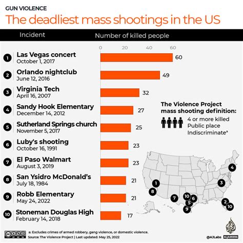 Timeline Us Mass Shootings In 2023 Gun Violence News Al Jazeera