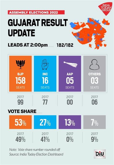 Gujarat Election Result 2022 Live Updates Leading In Over 150 Seats