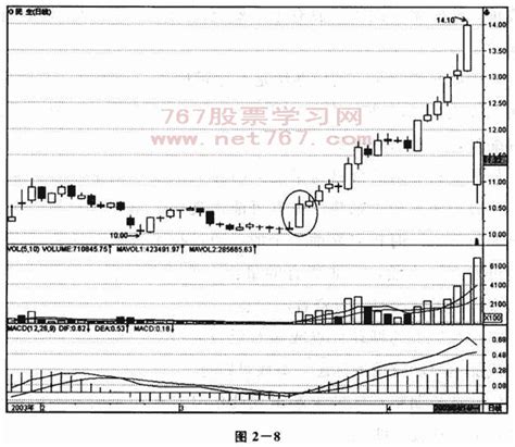 量比及应用 成交量从入门到精通