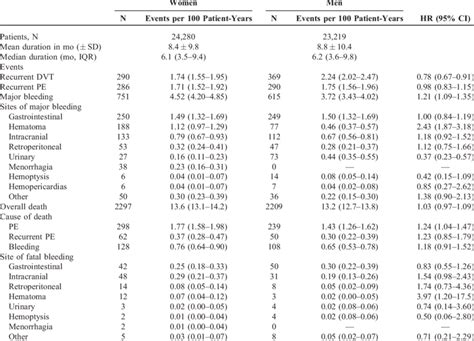 Clinical Outcome During The Course Of Anticoagulation According To Sex