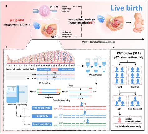 Figure From Integrated Treatment Guided By Rna Seqbased Endometrial