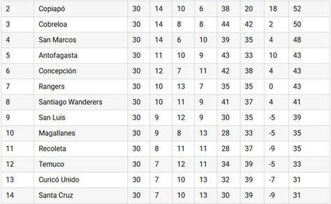 Estatísticas De Cobreloa X Curicó Unido - Tras Curicó vs. Cobreloa: así queda la tabla de posiciones de Primera B