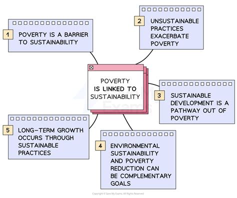 The Relationship Between Sustainability Poverty Hl Ib Economics