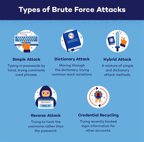 Brute Force Attacks Panda Security